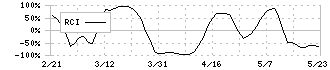 イルグルム(3690)のRCI