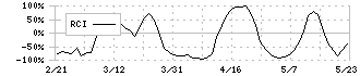 デジタルプラス(3691)のRCI