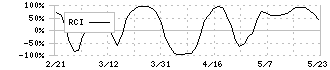 ＦＦＲＩセキュリティ(3692)のRCI