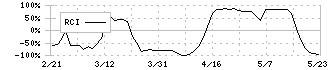 オプティム(3694)のRCI