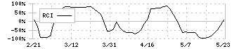 ＧＭＯリサーチ＆ＡＩ(3695)のRCI