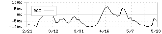 セレス(3696)のRCI