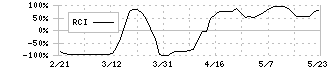 ＳＨＩＦＴ(3697)のRCI