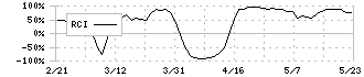 ＣＲＩ・ミドルウェア(3698)のRCI