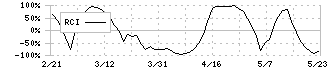 特種東海製紙(3708)のRCI