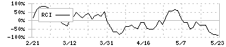 ジョルダン(3710)のRCI