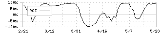 情報企画(3712)のRCI