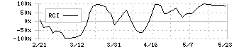 ジェクシード(3719)のRCI