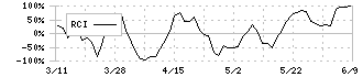 フォーシーズＨＤ(3726)のRCI