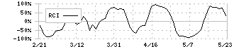 アプリックス(3727)のRCI