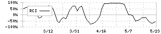 ソフトウェア・サービス(3733)のRCI