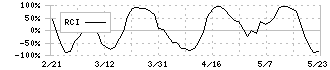 コムシード(3739)のRCI