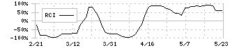 セック(3741)のRCI