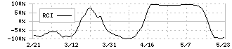 サイオス(3744)のRCI