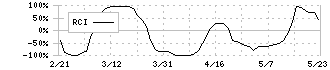 インタートレード(3747)のRCI