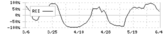 サイトリ細胞研究所(3750)のRCI