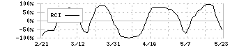 フライトソリューションズ(3753)のRCI