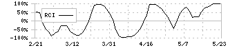 アエリア(3758)のRCI