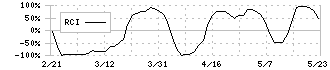 ケイブ(3760)のRCI