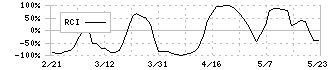 テクマトリックス(3762)のRCI