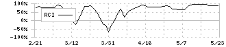 プロシップ(3763)のRCI