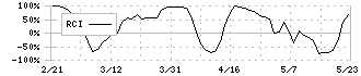 リスクモンスター(3768)のRCI