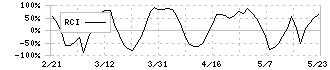 ザッパラス(3770)のRCI