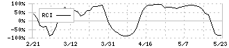 システムリサーチ(3771)のRCI