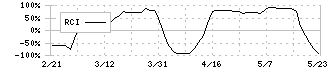 ウェルス・マネジメント(3772)のRCI