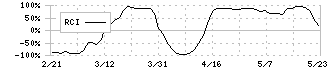 アドバンスト・メディア(3773)のRCI