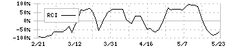 インターネットイニシアティブ(3774)のRCI