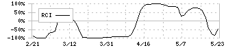 ガイアックス(3775)のRCI