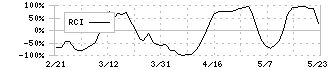 ブロードバンドタワー(3776)のRCI