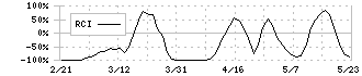 さくらインターネット(3778)のRCI