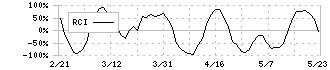 ジェイ・エスコム　ホールディングス(3779)のRCI