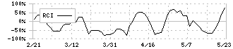 テクノマセマティカル(3787)のRCI