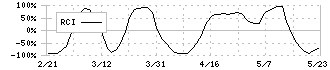 ＧＭＯグローバルサイン・ホールディングス(3788)のRCI