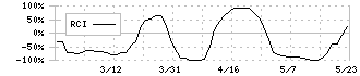 ＩＧポート(3791)のRCI