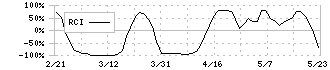 ドリコム(3793)のRCI