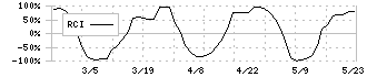 いい生活(3796)のRCI