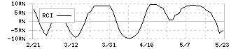 ＵＬＳグループ(3798)のRCI