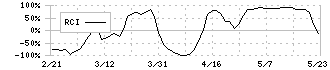 キーウェアソリューションズ(3799)のRCI