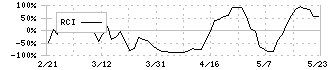 ユニリタ(3800)のRCI