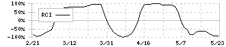 エコミック(3802)のRCI