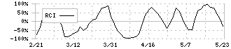 イメージ情報開発(3803)のRCI