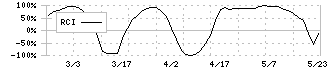 システム　ディ(3804)のRCI