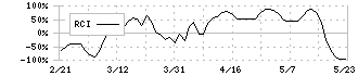 オウケイウェイヴ(3808)のRCI