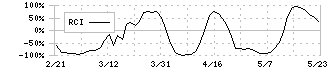 サイバーステップ(3810)のRCI