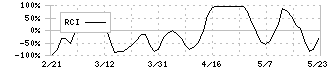 メディア工房(3815)のRCI