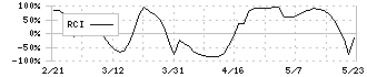 大和コンピューター(3816)のRCI